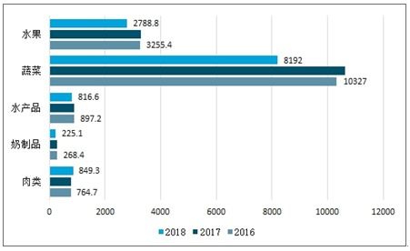 2021-2027年中國(guó)山東農(nóng)產(chǎn)品冷鏈物流市場(chǎng)研究與投資前景預(yù)測(cè)報(bào)告